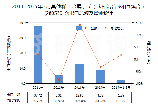 2011-2015年3月其他稀土金屬、鈧（未相混合或相互熔合）(28053019)出口總額及增速統(tǒng)計(jì)